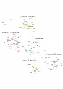 Main topics addressed in the Bentham corpus