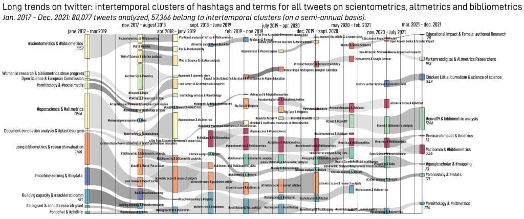 Long trends on twitter: intertemporal clusters combining hashtags and terms on Scientometrics, Altmetrics, Bibliometrics and Science Of Science