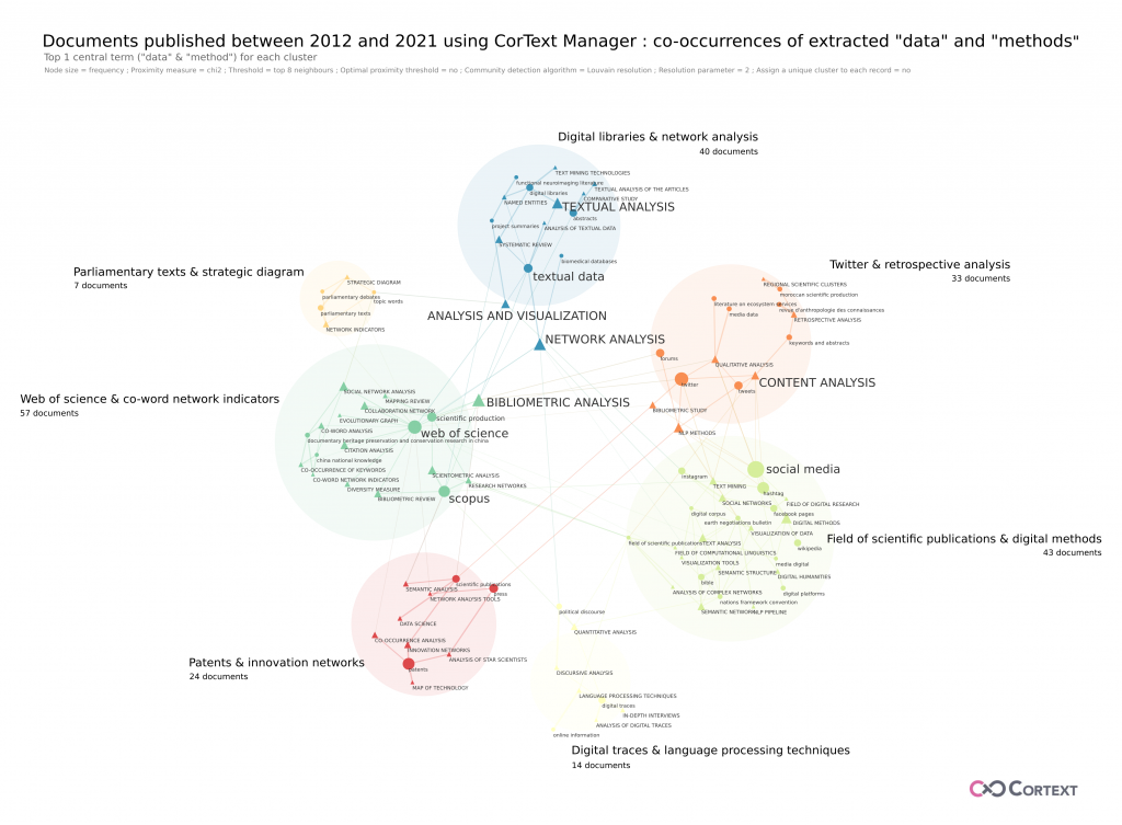 Analysis of the scientific production that mentioned the use of CorText ...