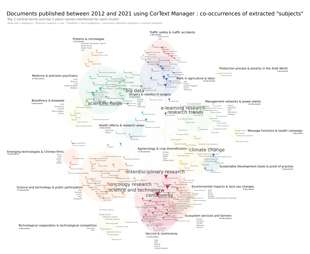 Analysis of the scientific production that mentioned the use of CorText Manager